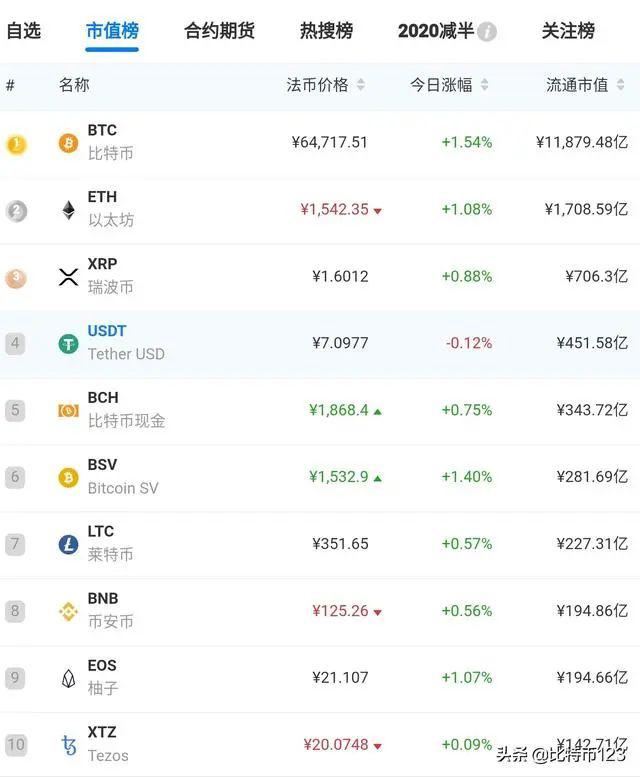 最新数字货币排行,“数字货币实时排名榜单”