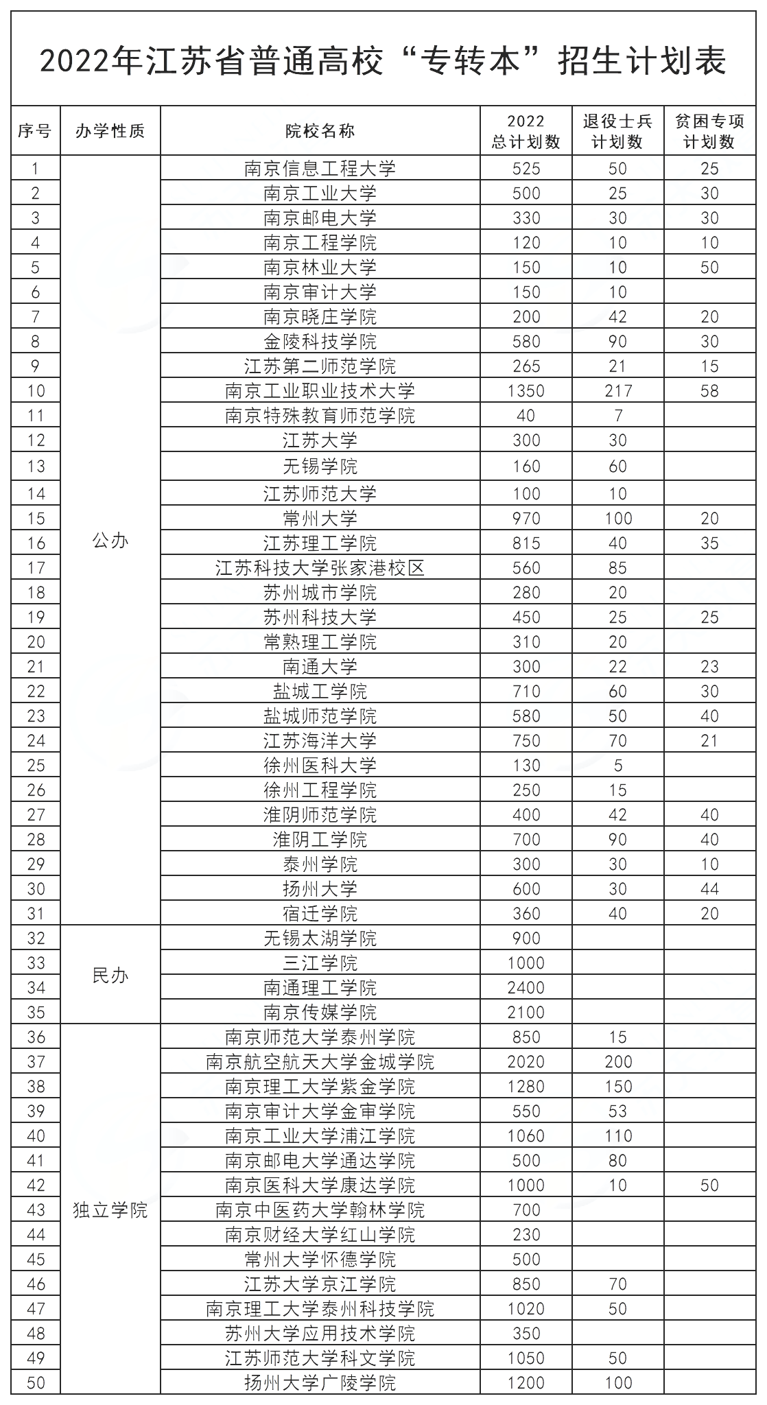 江苏省专转本政策最新2023,2023江苏专升本政策全新解读