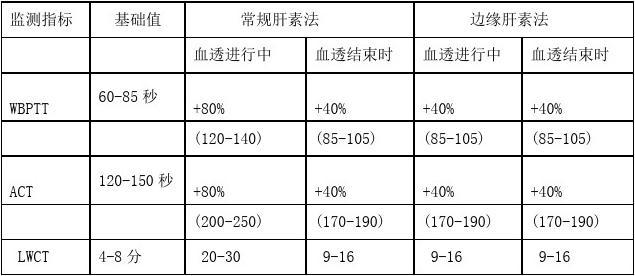 最新透析指征,透析最新标准