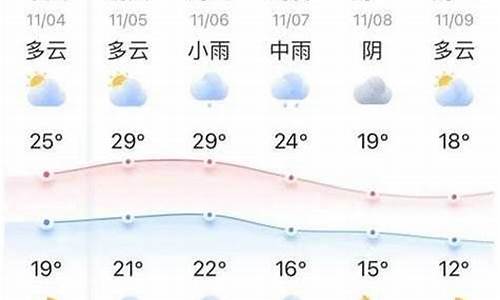 定远最新天气预报：定远未来天气速览