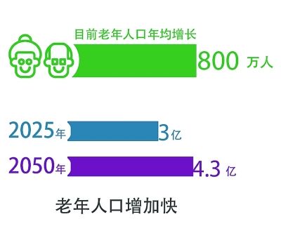 “我国最新老年人口数据发布”