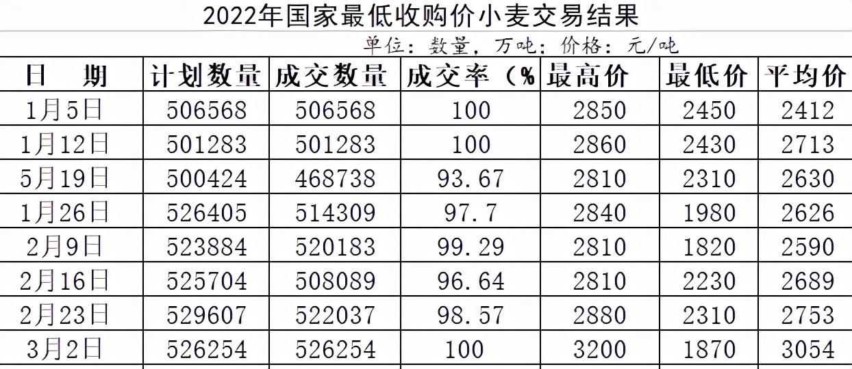 最新动态：聊城小麦市场价格走势分析报告